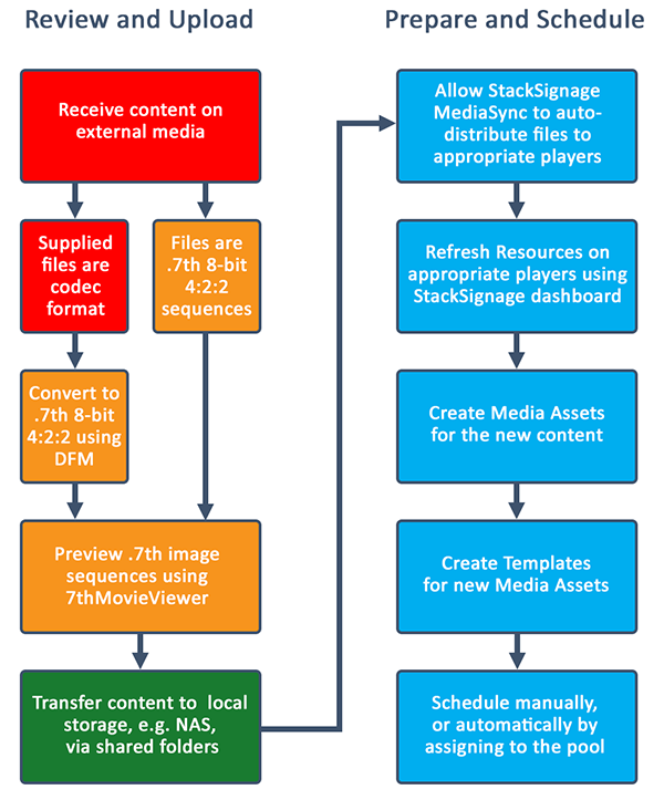 media-workflow-med